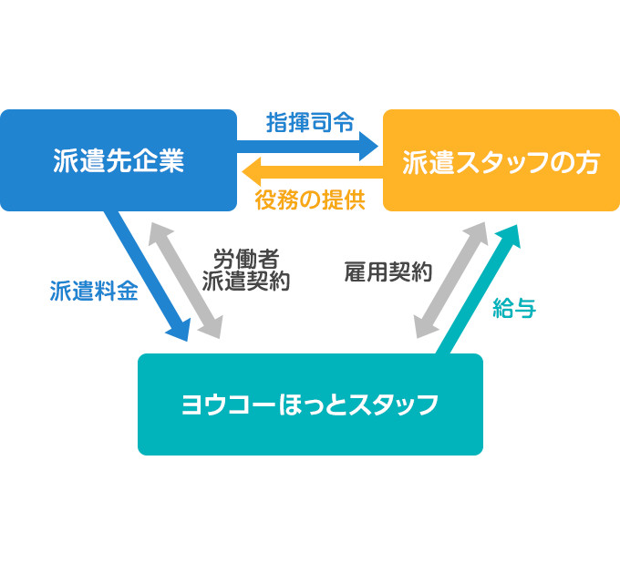 一般派遣（人材派遣）のしくみ