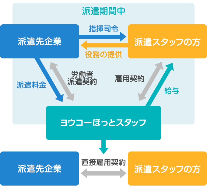 紹介予定派遣のしくみ