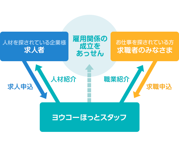 職業紹介のしくみ